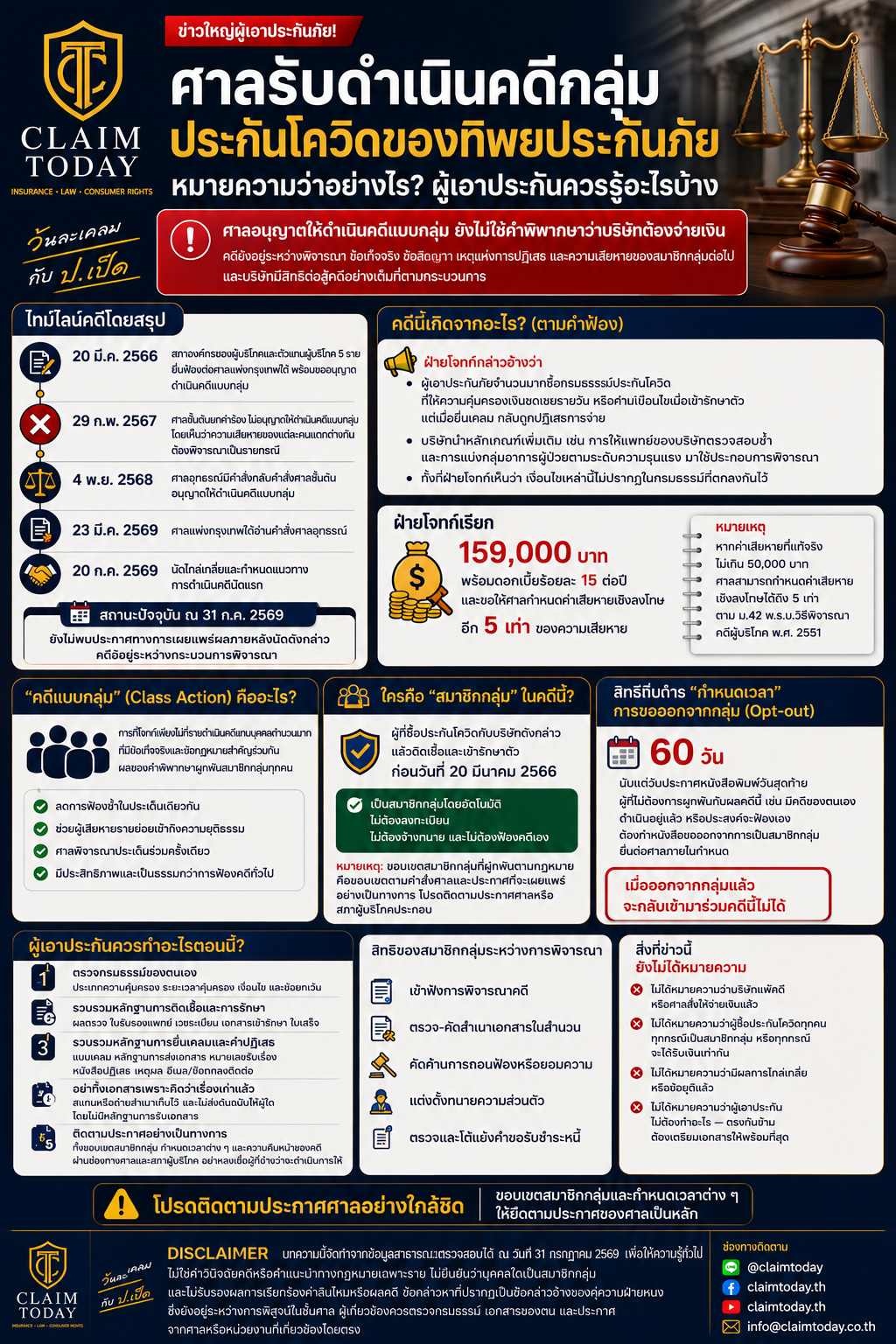 ภาพประกอบบทความ Claim Today เรื่อง ศาลรับคดีกลุ่มประกันโควิด