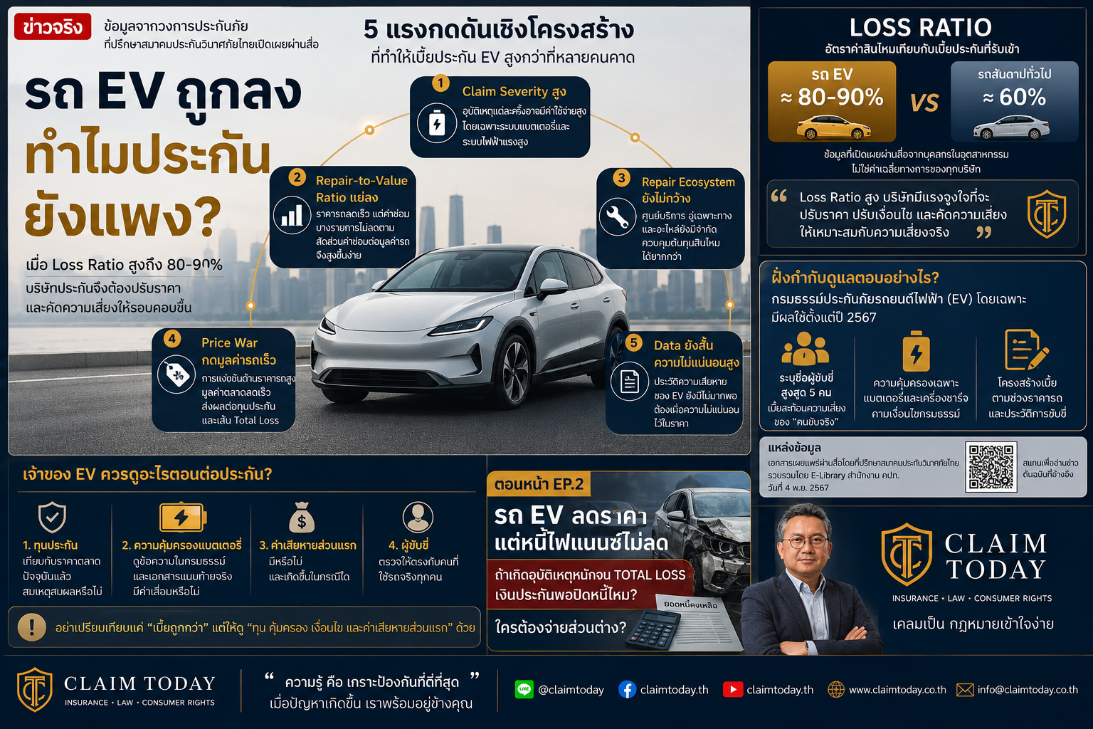 ภาพประกอบบทความ Claim Today เรื่อง ทำไมประกัน EV แพง Loss Ratio 80 ถึง 90 เปอร์เซ็นต์