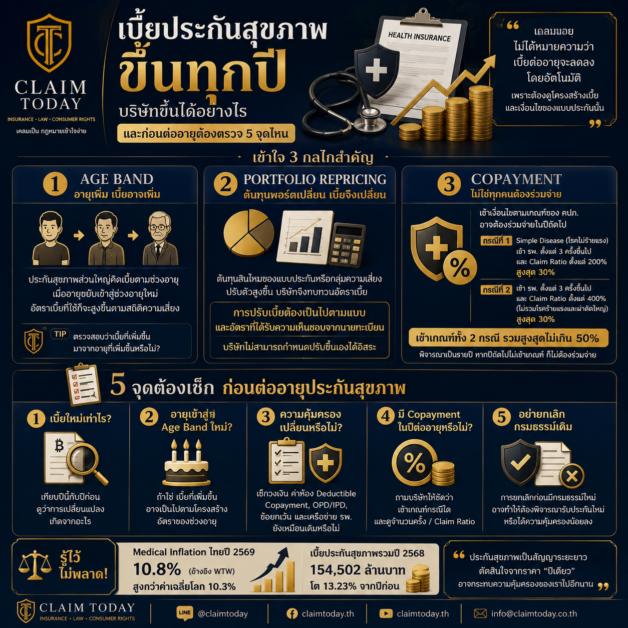 ภาพประกอบบทความ Claim Today เรื่อง เบี้ยประกันสุขภาพขึ้นทุกปี