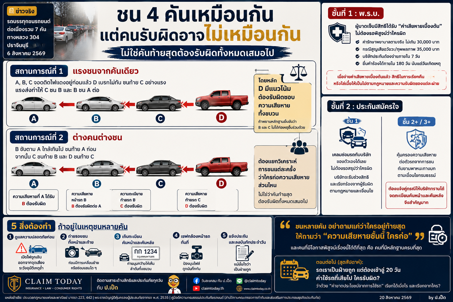 ภาพประกอบบทความ Claim Today เรื่อง ชนกันหลายคัน ใครจ่ายใคร