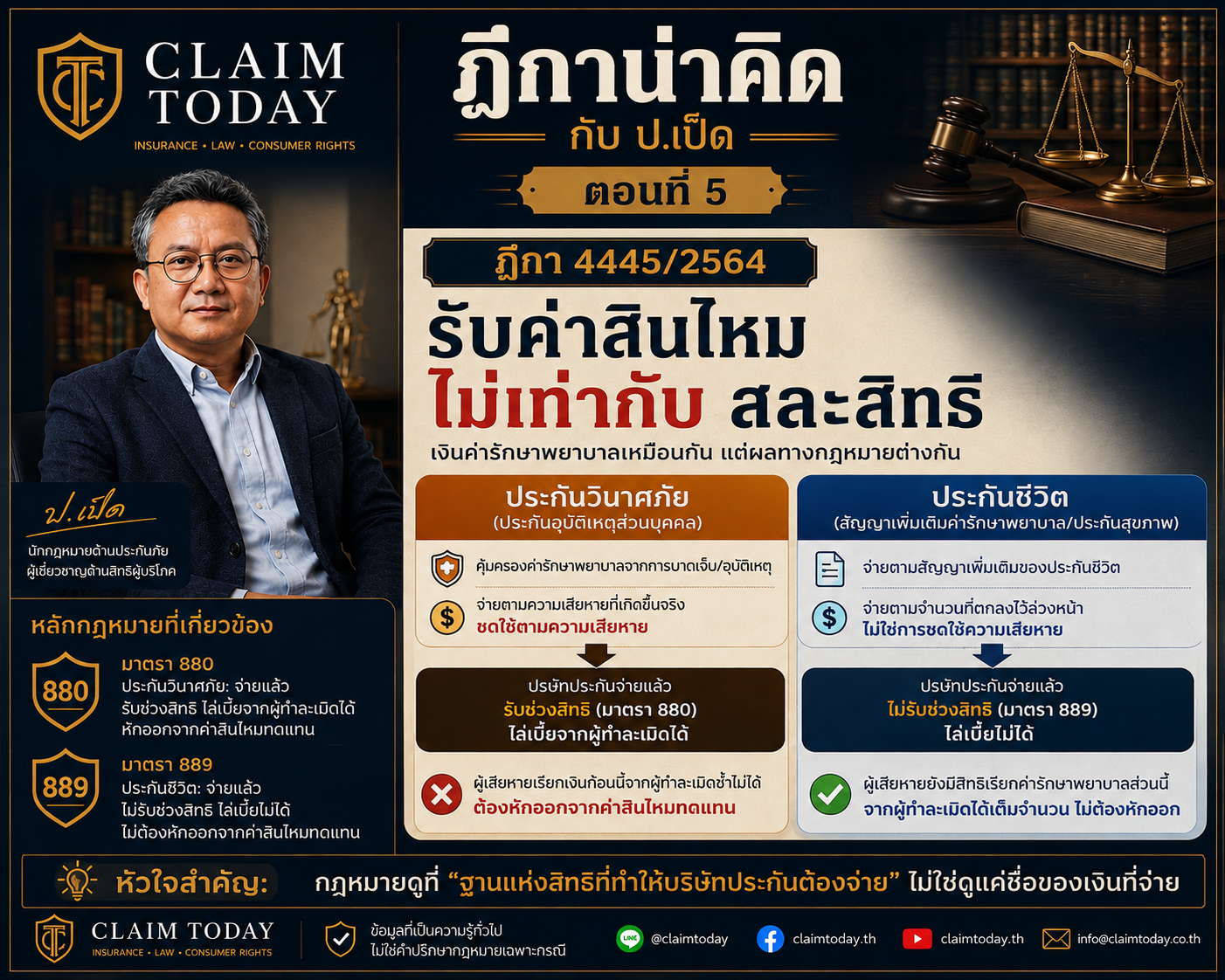 ภาพประกอบบทความ Claim Today เรื่อง รับค่าสินไหมแล้ว ไม่ได้แปลว่าสิทธิเรียกร้องจะหมดเสมอไป